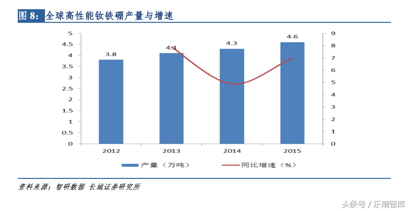 高性能钕铁硼：迄今为止磁性最强的永磁材料，我国是全球钕铁硼主要生产地