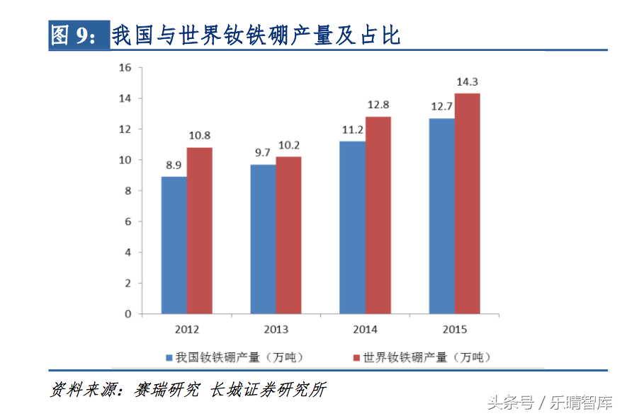 高性能钕铁硼：迄今为止磁性最强的永磁材料，我国是全球钕铁硼主要生产地