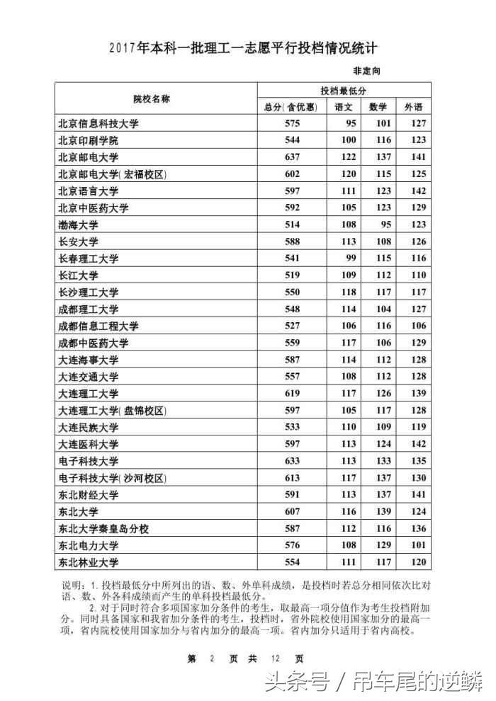 2017年河北省高考本科理工一批，最低投档线公布