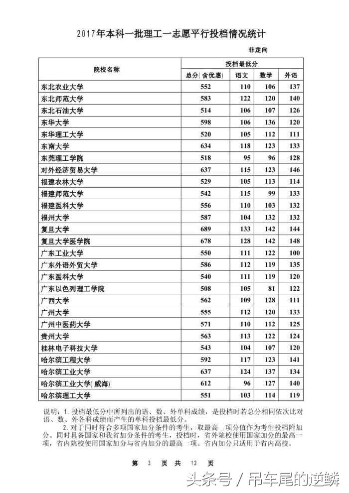 2017年河北省高考本科理工一批，最低投档线公布