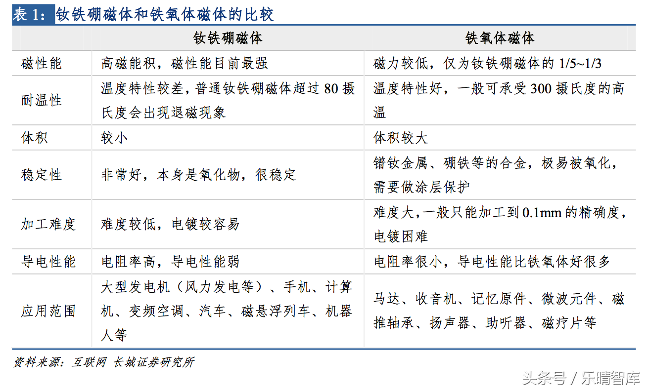 高性能钕铁硼：迄今为止磁性最强的永磁材料，我国是全球钕铁硼主要生产地