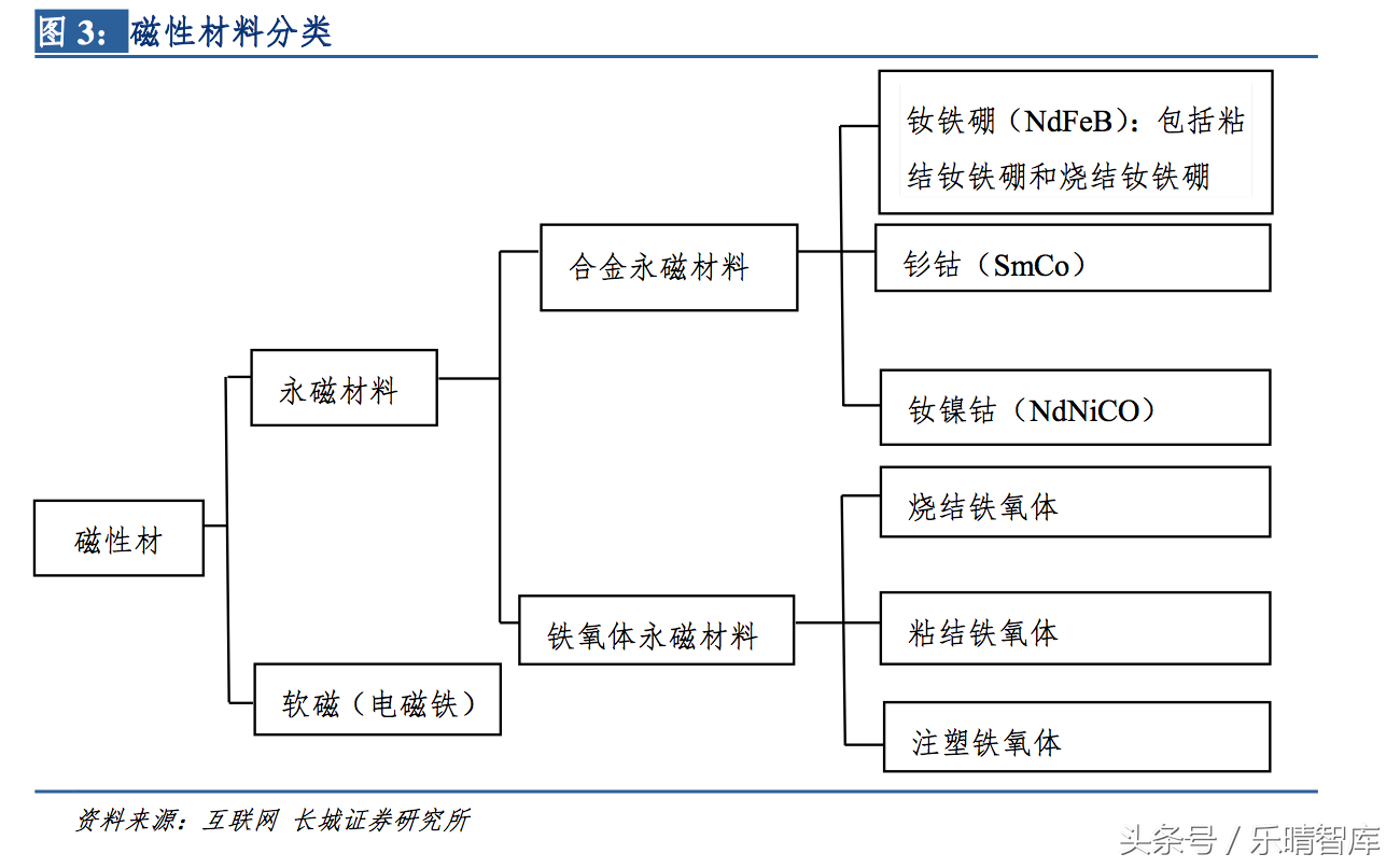 高性能钕铁硼：迄今为止磁性最强的永磁材料，我国是全球钕铁硼主要生产地