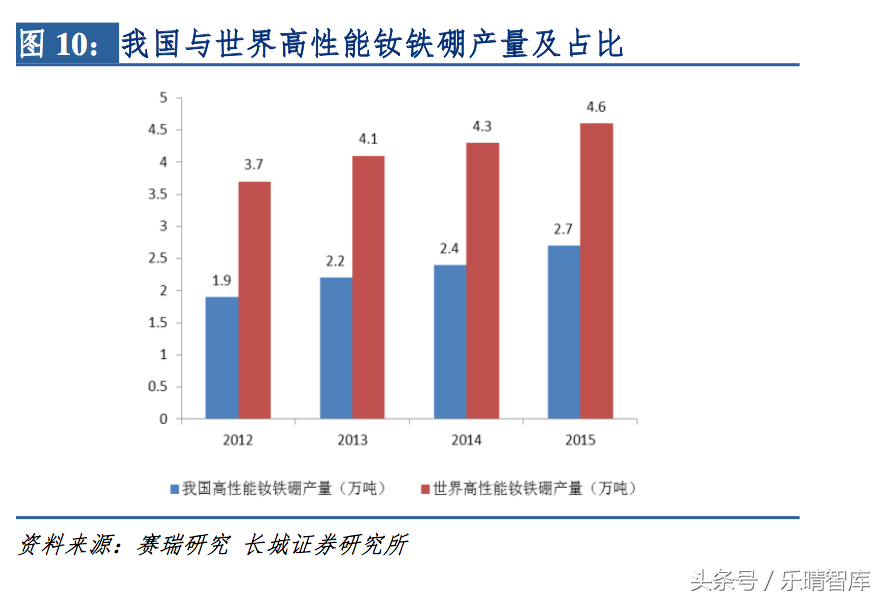 高性能钕铁硼：迄今为止磁性最强的永磁材料，我国是全球钕铁硼主要生产地