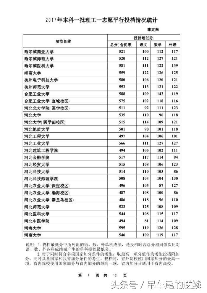 2017年河北省高考本科理工一批，最低投档线公布