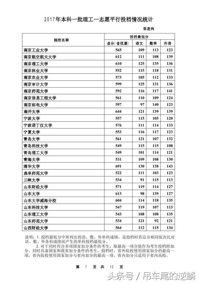 2017年河北省高考本科理工一批，最低投档线公布