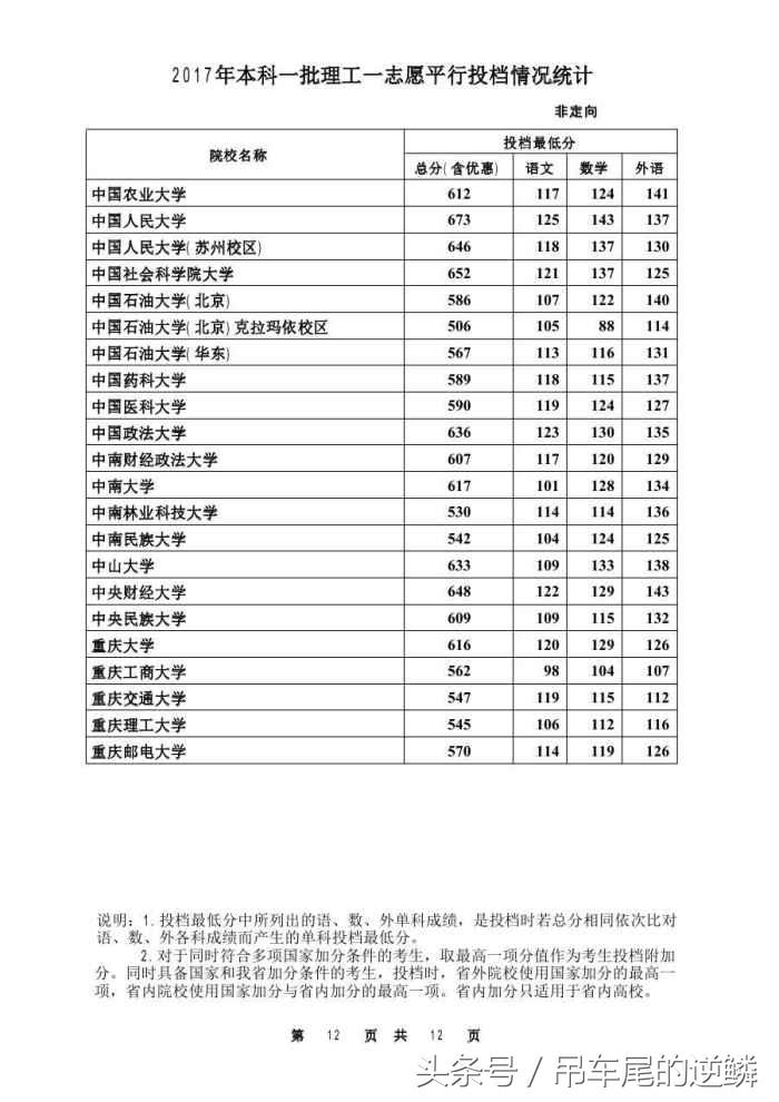 2017年河北省高考本科理工一批，最低投档线公布