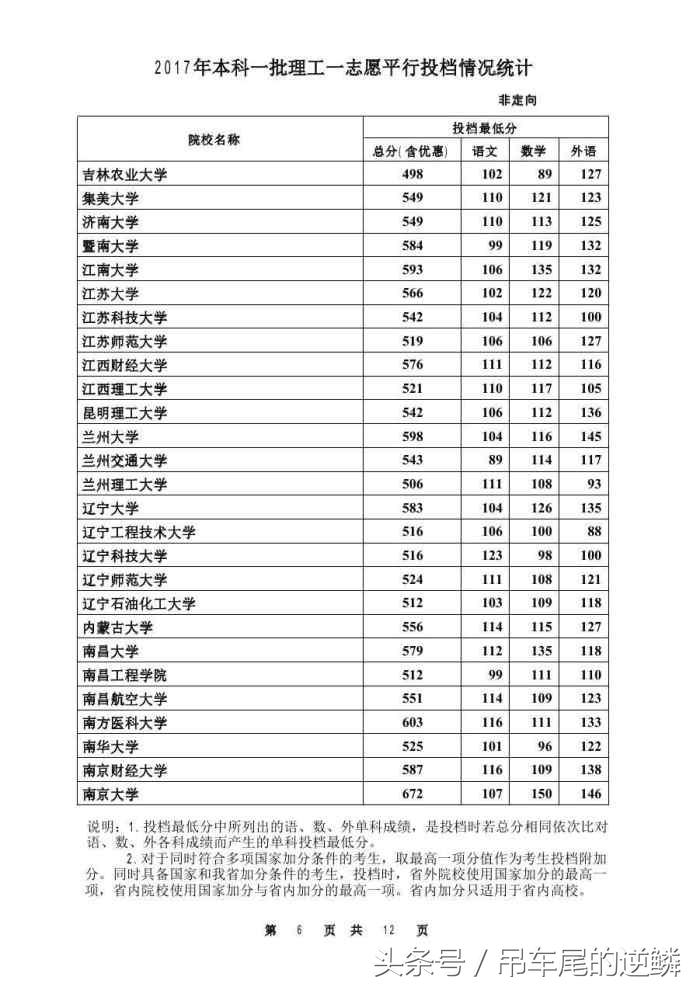 2017年河北省高考本科理工一批，最低投档线公布
