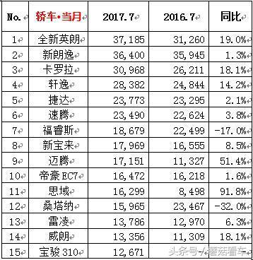 7月汽车销量排行榜TOP15出炉：吉利帝豪EC7不负众望