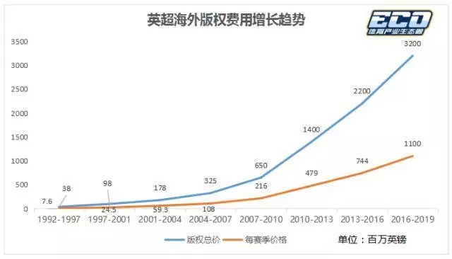 英超哪里有版权(新赛季英超版权大解析：新英、腾讯、聚力！越过付费美梦巨头开始)