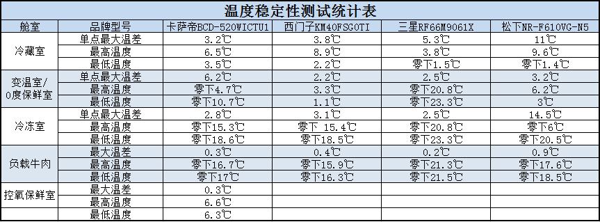 卡萨帝、西门子、松下、三星终极PK，谁才是真正的高端冰箱