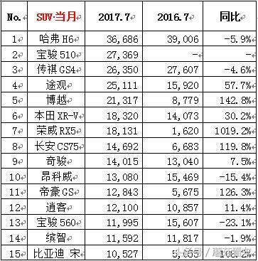 7月汽车销量排行榜TOP15出炉：吉利帝豪EC7不负众望