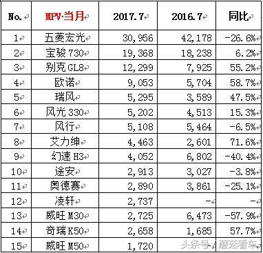 7月汽车销量排行榜TOP15出炉：吉利帝豪EC7不负众望