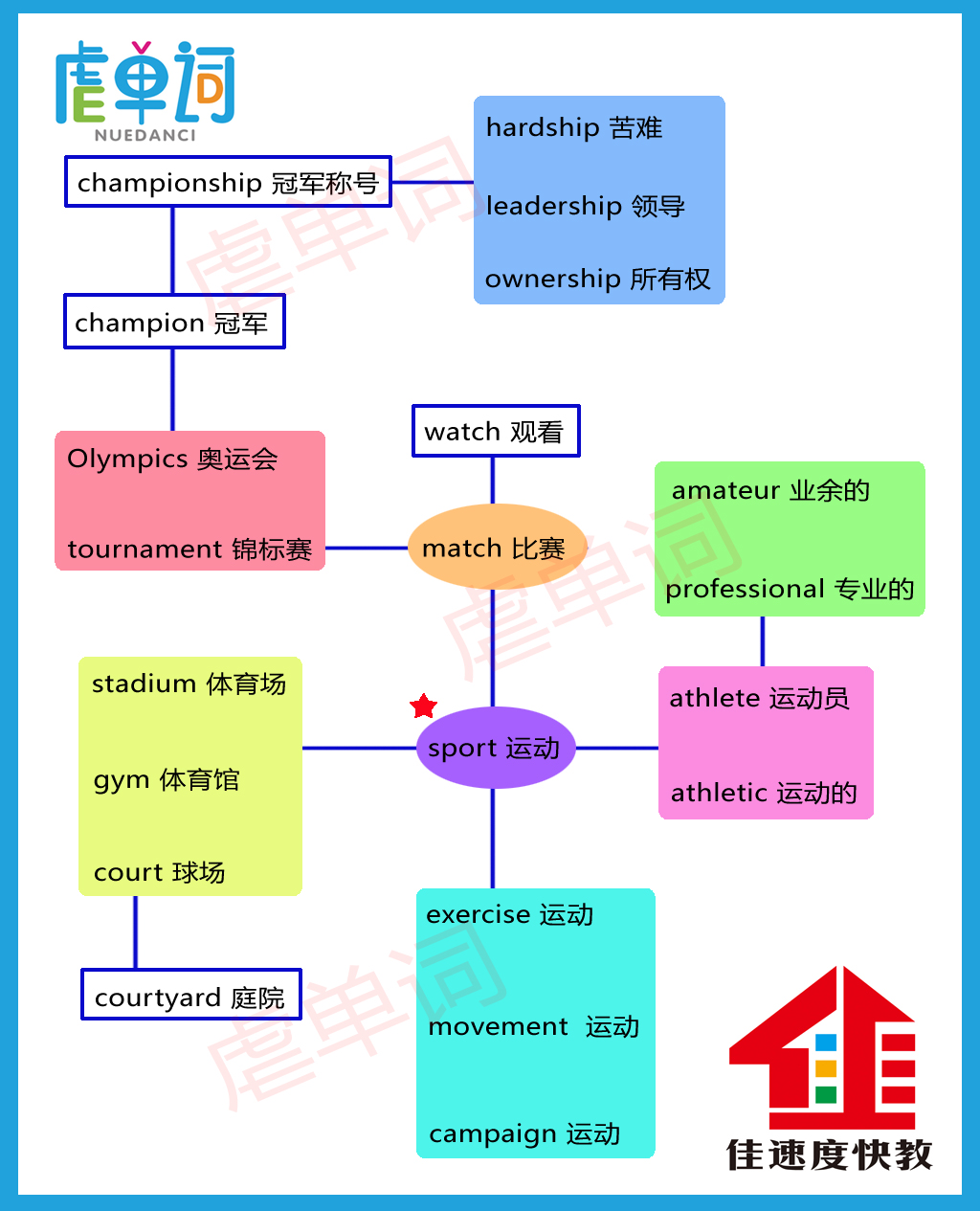 奥运会名词的英文单词有哪些(一张导图集中拿下21个运动相关单词)