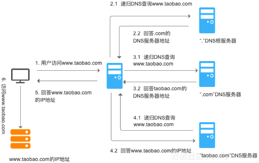 dns域名(dns域名是什么意思)