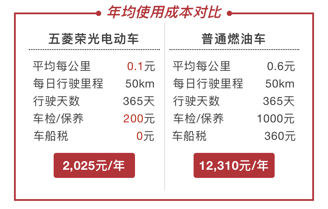 五菱荣光电动车 | 深藏不露的省钱小天才，三年能省出一辆车？