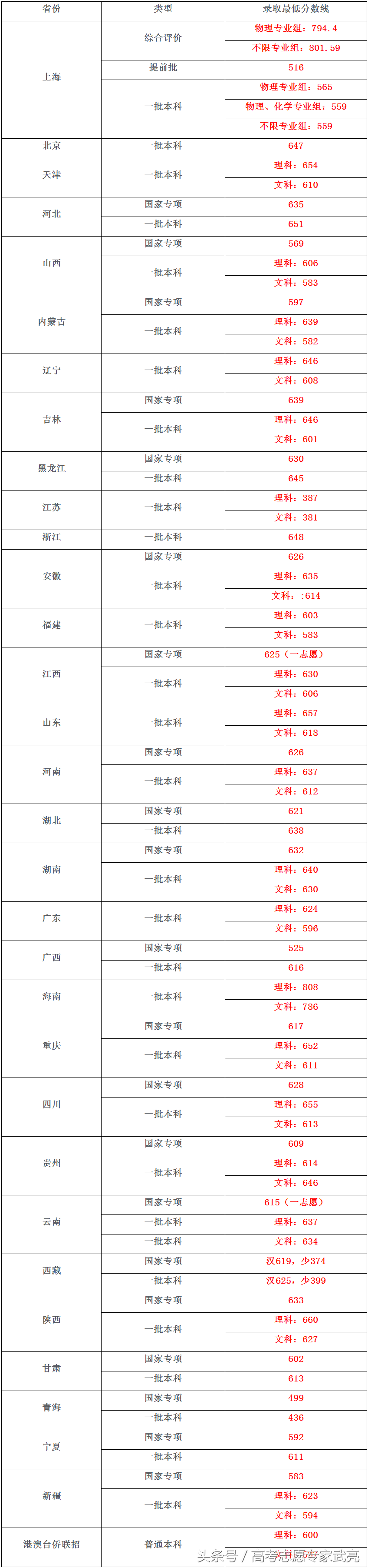 同济大学丨2017年各省各类录取分数线（完整版）