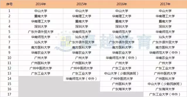 报考重要依据！2017年广东高考文理科一本录取数据分析