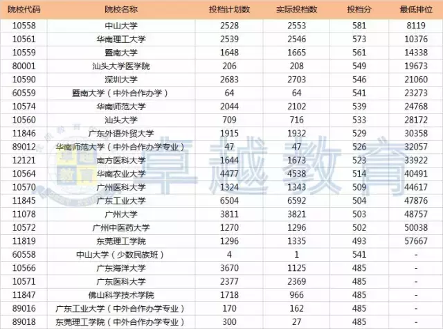 报考重要依据！2017年广东高考文理科一本录取数据分析
