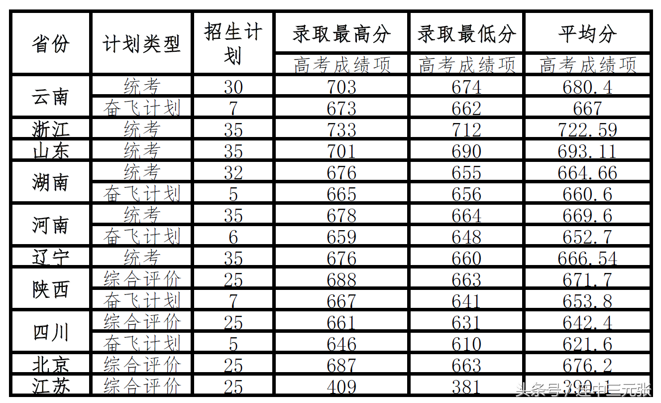 中国科学院大学最近三年录取分数线