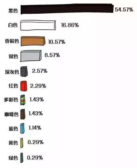 买车选什么颜色最保值?最耐脏?最安全?!