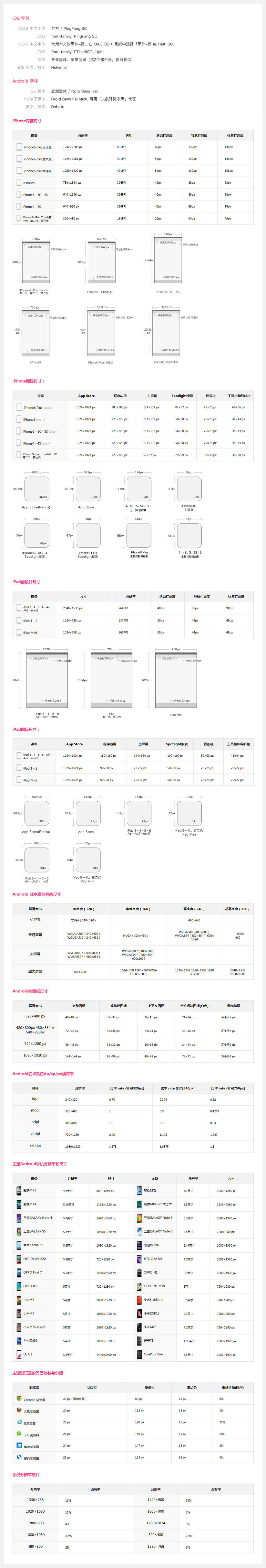 最新Android & iOS设计尺寸规范
