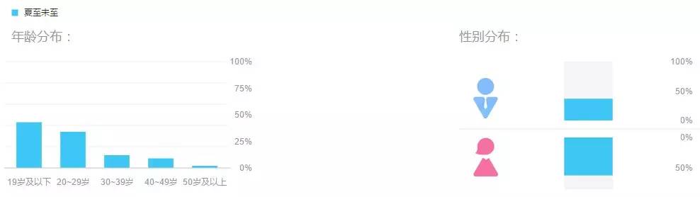 记忆中的青春将要变成影像，《夏至未至》如约而至