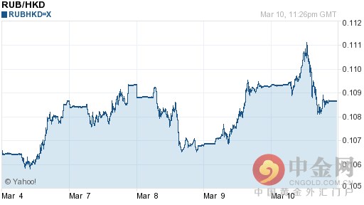 今日卢布对港币汇率持续波动（2016-03-11）