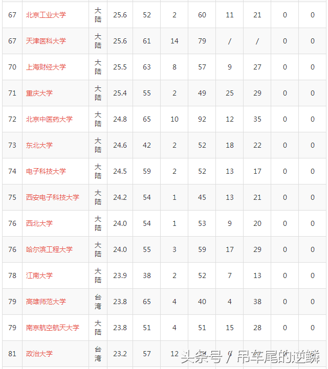 2017年中国两岸四地大学排名榜，“台湾清华”高居第三