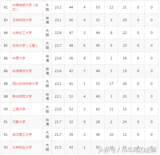 2017年中国两岸四地大学排名榜，“台湾清华”高居第三