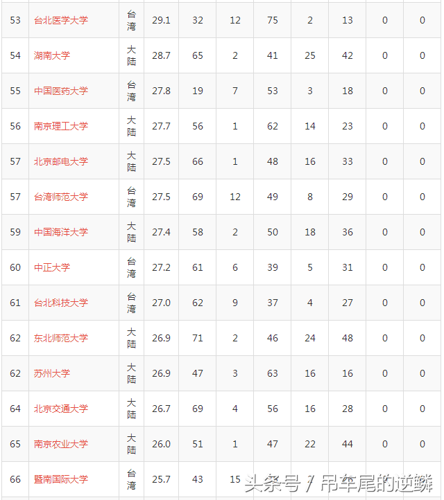 2017年中国两岸四地大学排名榜，“台湾清华”高居第三