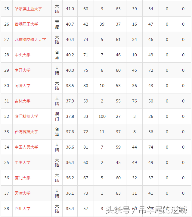 2017年中国两岸四地大学排名榜，“台湾清华”高居第三
