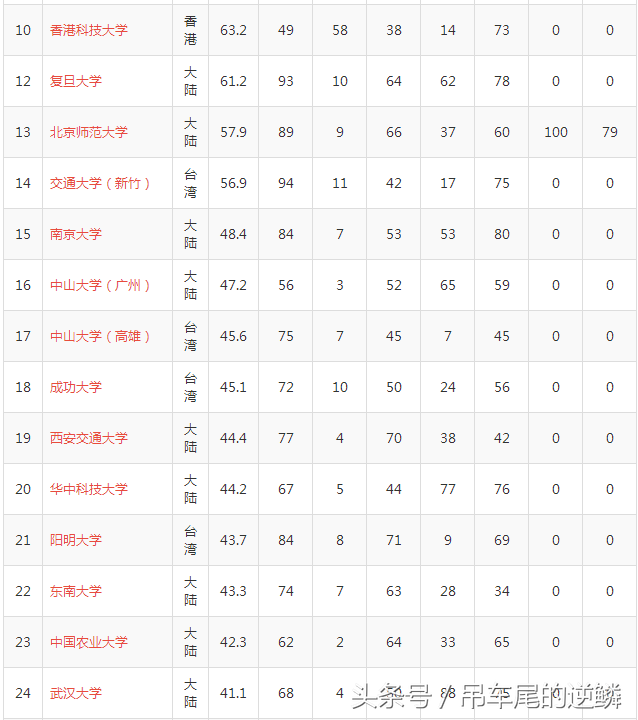 2017年中国两岸四地大学排名榜，“台湾清华”高居第三