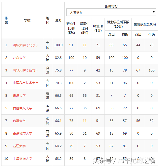 2017年中国两岸四地大学排名榜，“台湾清华”高居第三