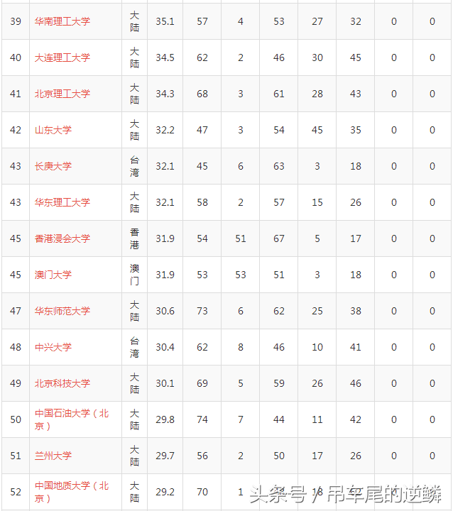 2017年中国两岸四地大学排名榜，“台湾清华”高居第三