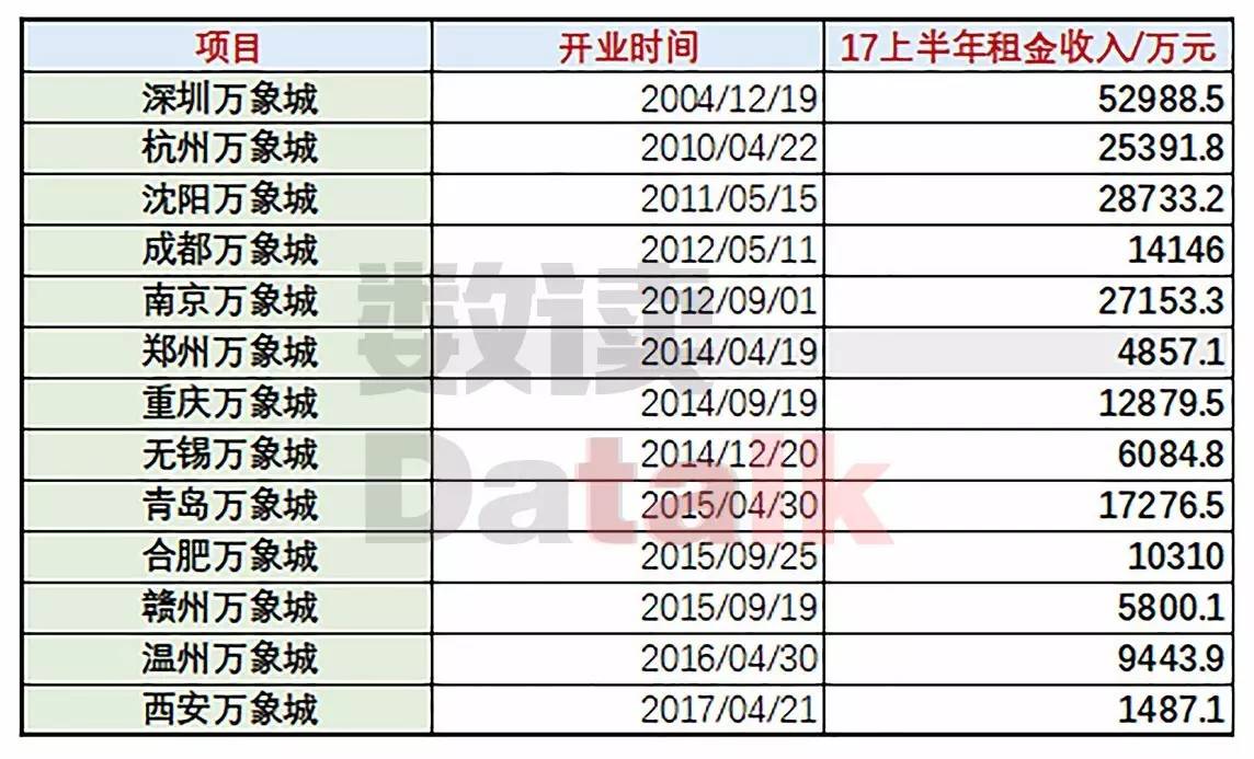 郑州万象城17上半年收入微降，强压之下能否现转机？