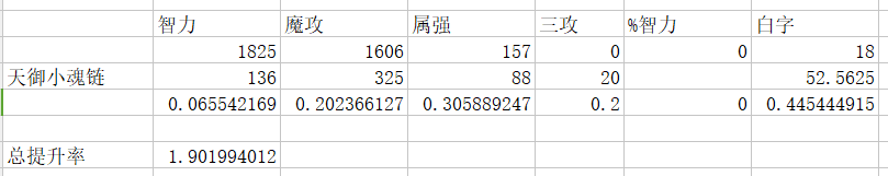 无聊算了下DNF平民标准下艾肯和天御的提升率