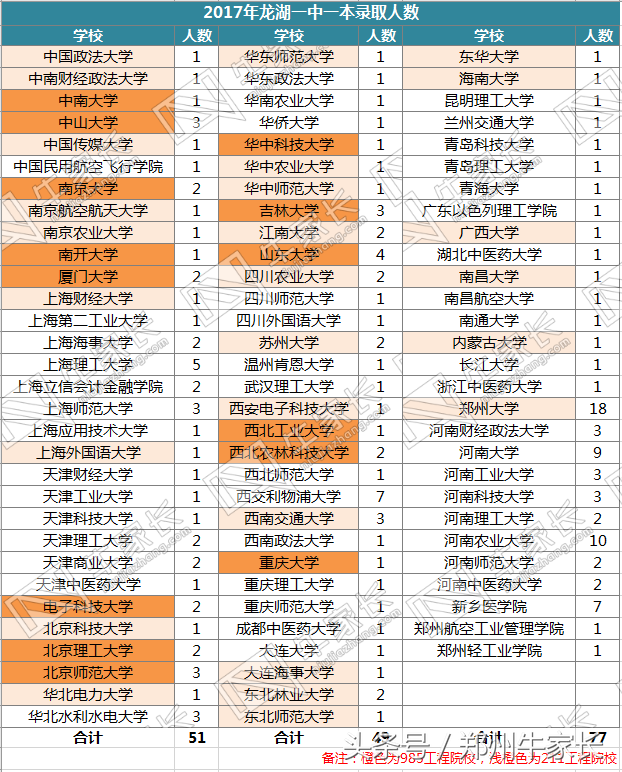 这份郑州高中2017年高考一本录取率统计表，可能水分最少了