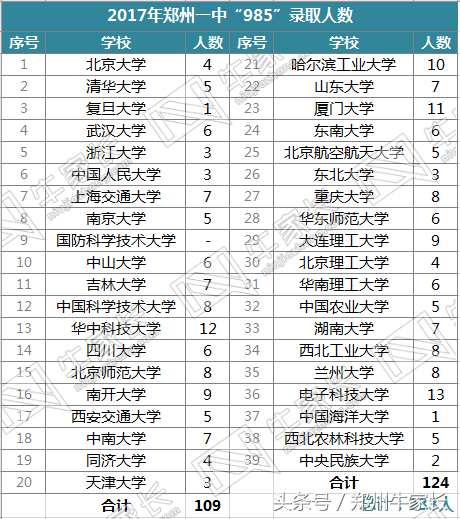这份郑州高中2017年高考一本录取率统计表，可能水分最少了
