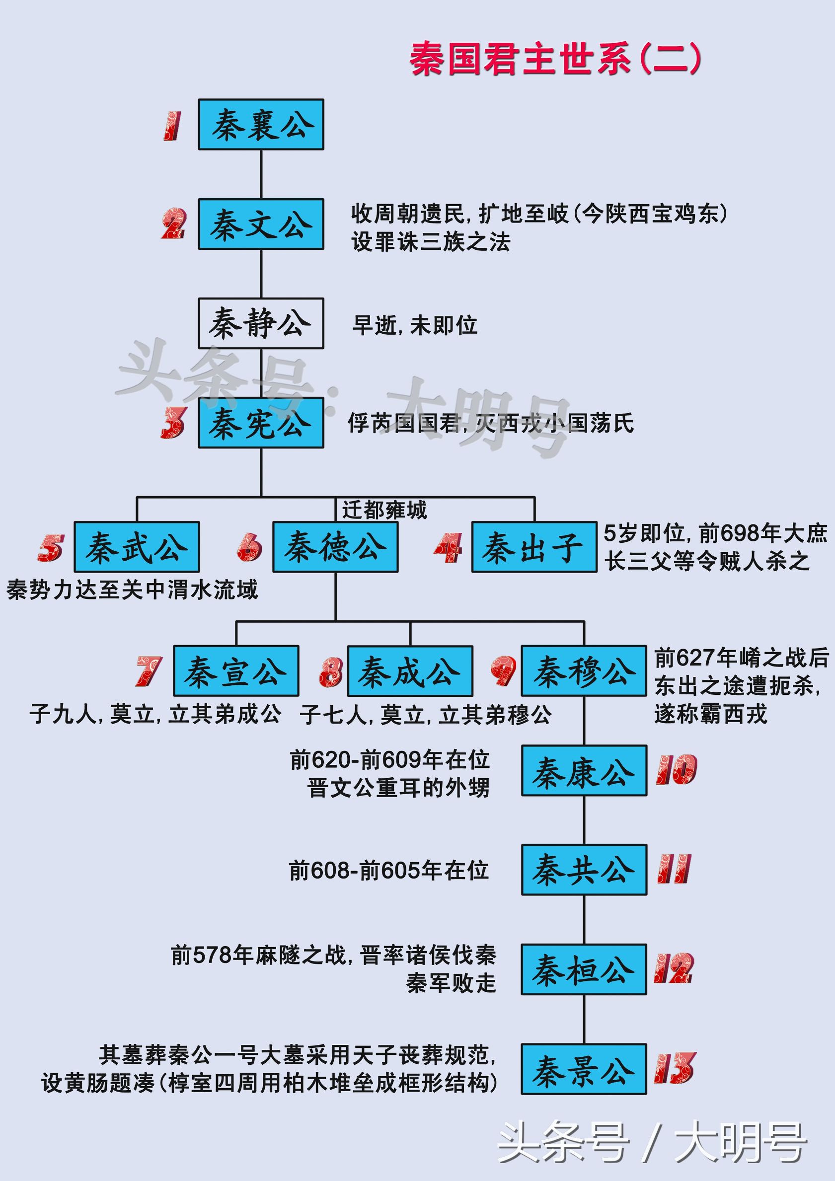 秦国历代国君及姓名(秦国历代国君及姓名及功绩)-最新发布-热点大事件