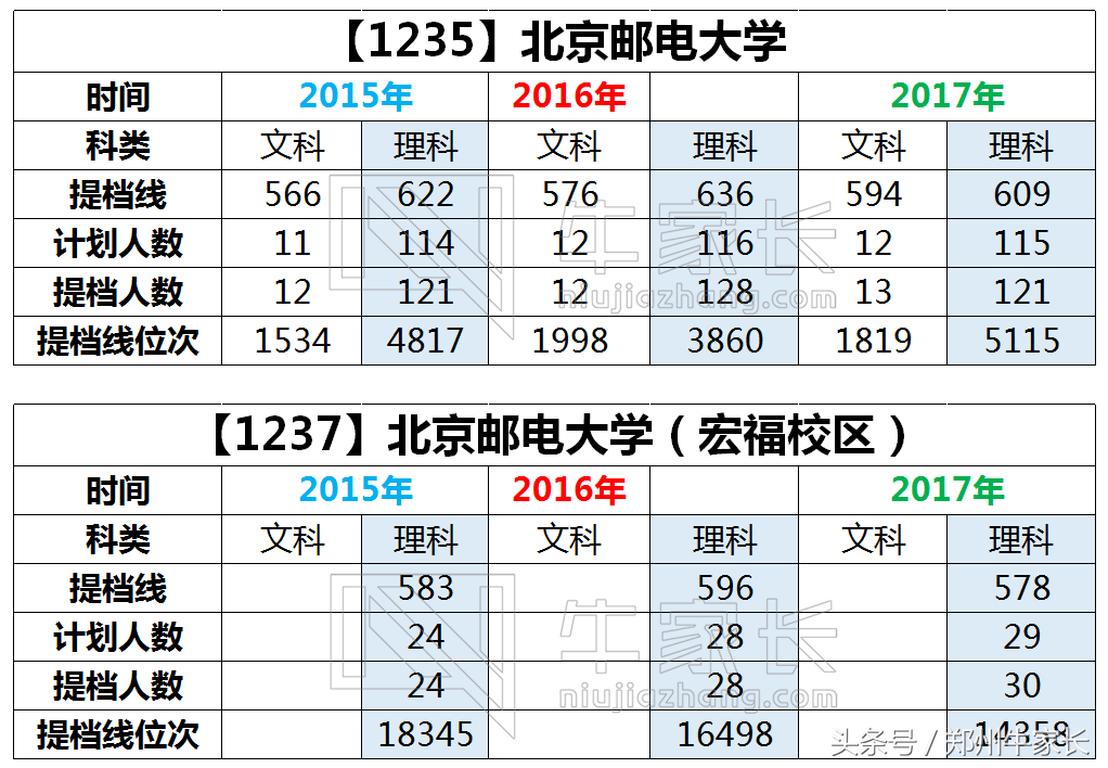 北京邮电大学：信息，计算机，通信行业的顶级学府！