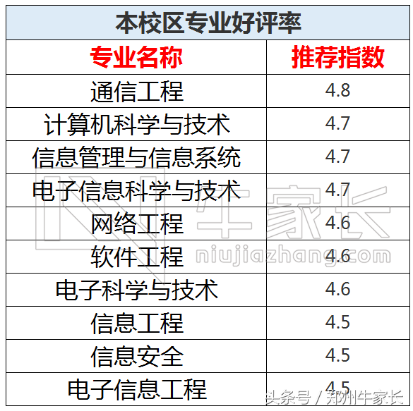 北京邮电大学：信息，计算机，通信行业的顶级学府！