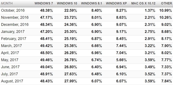 你用的哪款操作系统？统计显示Win7客户仍最多