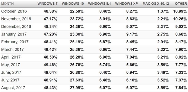 你用的哪款操作系统?统计显示Win7客户仍最多