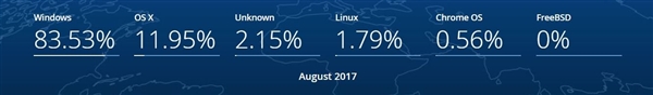 你用的哪款操作系统?统计显示Win7客户仍最多