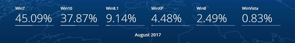 你用的哪款操作系统?统计显示Win7客户仍最多