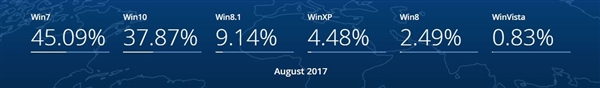 你用的哪款操作系统？统计显示Win7客户仍最多