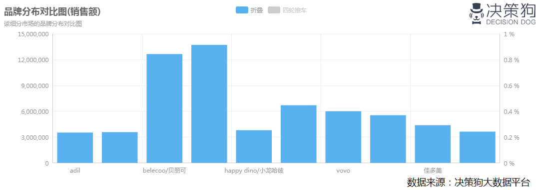 婴儿推车行业大数据分析报告：折叠婴儿推车市场增长快