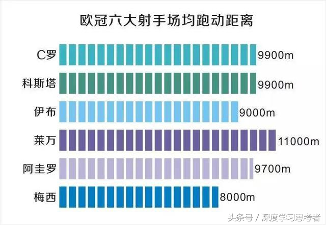 足球比赛球员跑动距离在哪里看(揭秘｜每场足球比赛中球员的运动距离测量和运动速度对比)