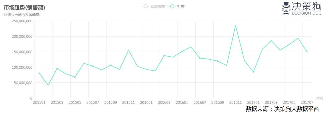 婴儿推车行业大数据分析报告：折叠婴儿推车市场增长快