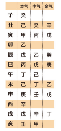 还不快看，学算命也可以很简单 漫谈天干地支